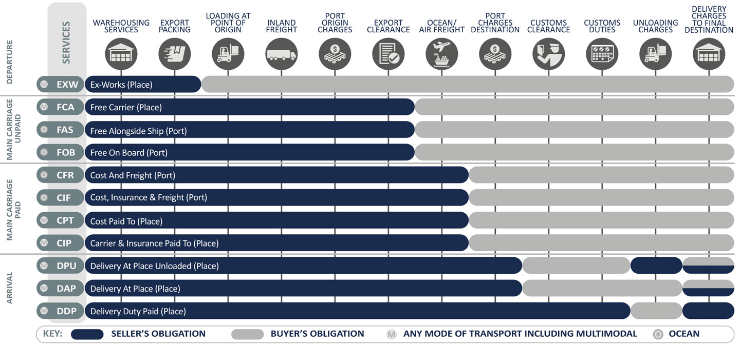 Incoterms Table 2020