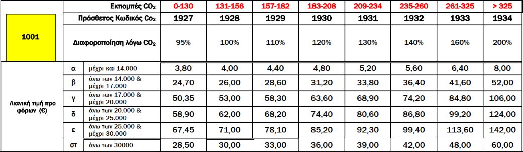 Vehicles 1001 Table