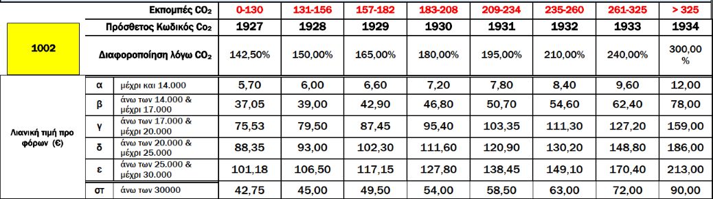 Vehicles 1002 Table