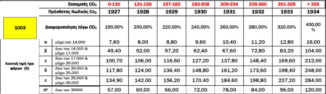 Vehicles 1003 Table